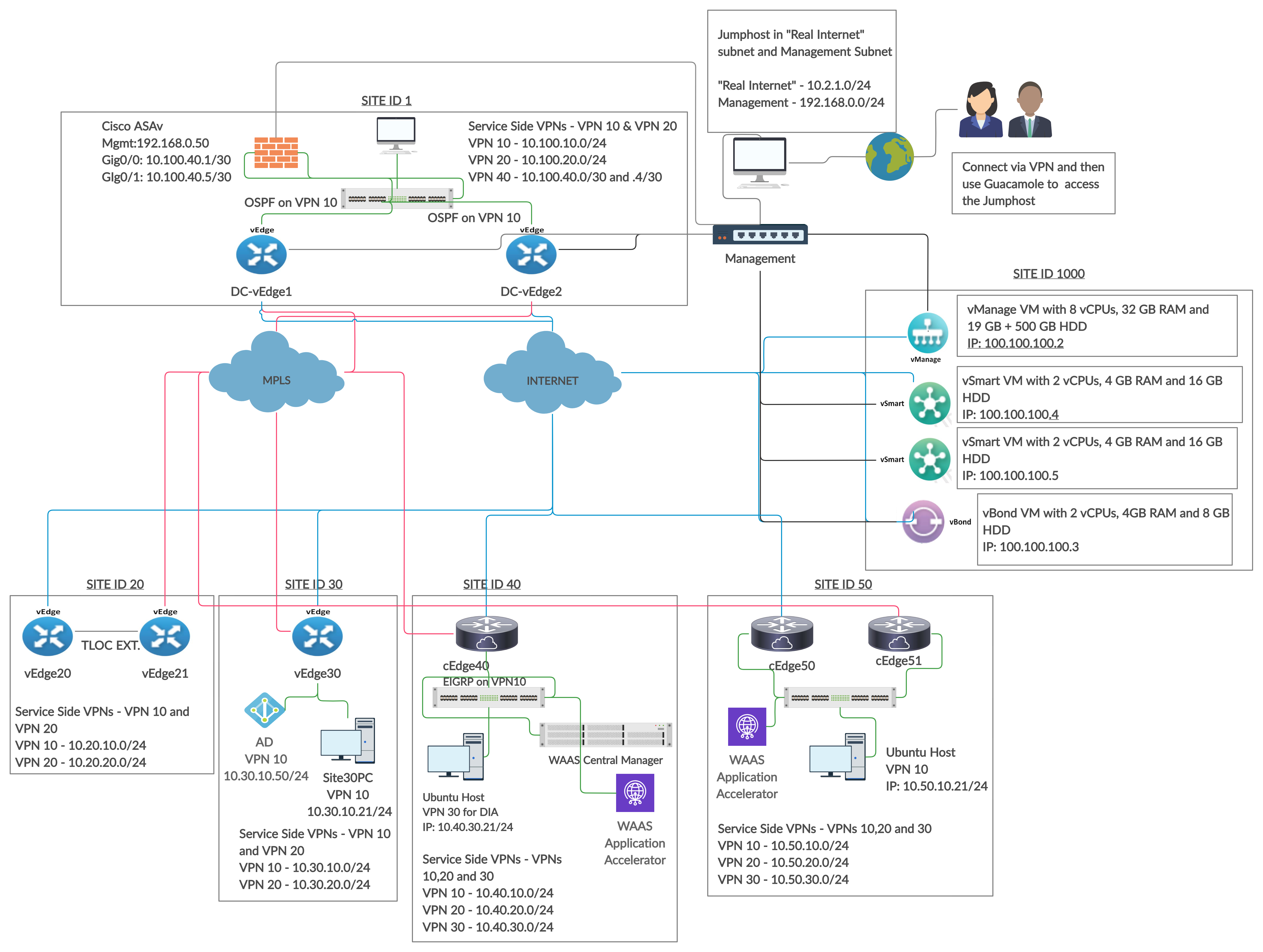 Network Details | Cisco SWAT SD-WAN Lab Guide